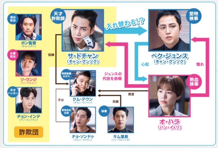 スイッチ～君と世界を変える～　相関図